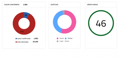 Încă sub 2.000 de cazuri confirmate cu COVID-19 în România