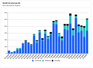 Peste 7.200 de persoane infectate în România; în Brașov, 270 de cazuri de SARS-CoV-2