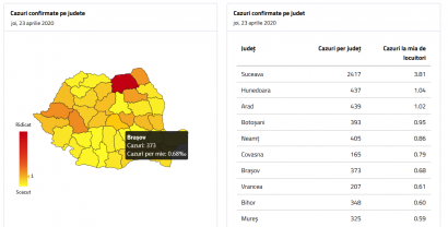 Peste 10.000 de cazuri de SARS-CoV-2 în România. Județul Brașov, pe locul 7 la numărul de infectări
