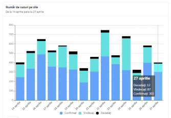 303 cazuri noi de îmbolnăvire în România; 20 sunt din județul Brașov