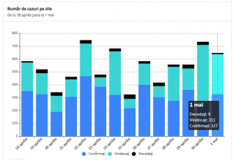 327 de cazuri noi de infectare cu SARS-CoV-2 în România. 13 sunt în județul Brașov