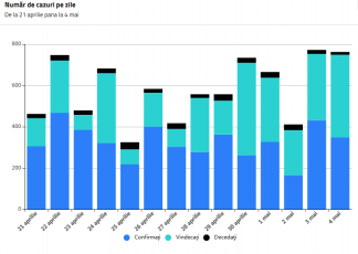 349 de cazuri noi de infectare cu SARS-CoV-2, la nivel național, dintre care doar trei în județul Brașov