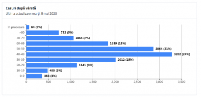 România se apropie de 14.000 de persoane infectate cu noul coronavirus. Județul Brașov a trecut de 500 de cazuri