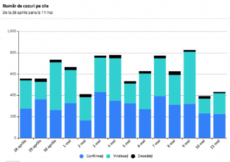 46% dintre cei confirmați oficial în România cu SARS-CoV-2, vindecați și externați