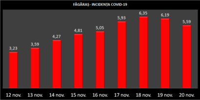 Veste bună! Incidența COVID-19 nu a crescut în nicio localitate din Țara Făgărașului