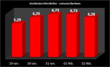 Beclean și Șoarș: infectările în scădere, dar tot cele mai mari din județ