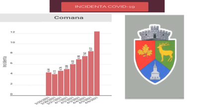 În Comăna, cea mai mare incidență COVID-19 din județ. DSP Brașov cere carantinarea comunei