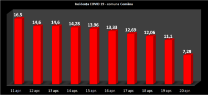 Cazurile COVID-19 din Comăna, în scădere, în ultimele zile