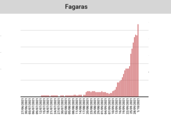Făgăraș: incidența cumulată de Covid-19 a ajuns la 2,18